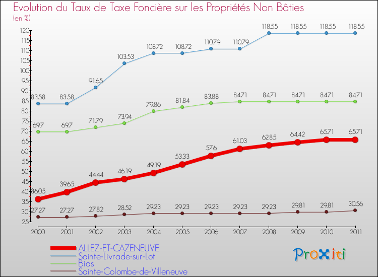 Evolution du taux de la taxe foncière sur les immeubles et terrains non batis pour ALLEZ-ET-CAZENEUVE et les communes proches Comparaison des taux de la taxe foncière sur les immeubles et terrains non batis pour ALLEZ-ET-CAZENEUVE et les communes voisines