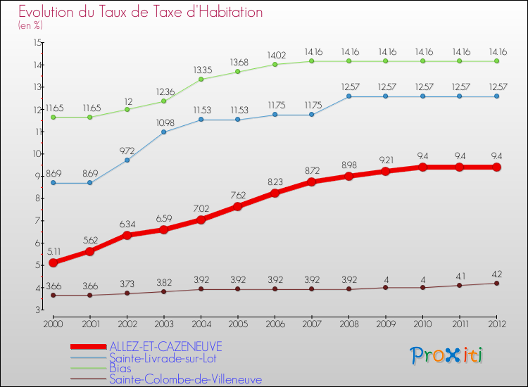 Evolution du taux de la taxe d'habitation pour ALLEZ-ET-CAZENEUVE et les communes proches Comparaison des taux de la taxe d'habitation pour ALLEZ-ET-CAZENEUVE et les communes voisines