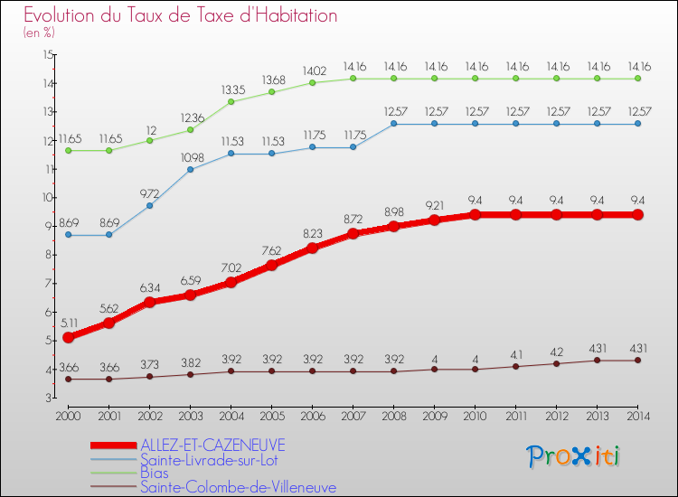 Evolution du taux de la taxe d'habitation pour ALLEZ-ET-CAZENEUVE et les communes proches de 2000 à 2014 Comparaison des taux de la taxe d'habitation pour ALLEZ-ET-CAZENEUVE et les communes voisines de 2000 à 2014