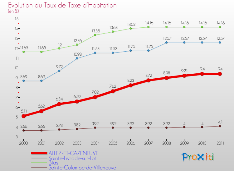 Evolution du taux de la taxe d'habitation pour ALLEZ-ET-CAZENEUVE et les communes proches Comparaison des taux de la taxe d'habitation pour ALLEZ-ET-CAZENEUVE et les communes voisines