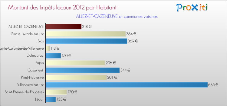 Montant des impôts locaux par Habitant pour ALLEZ-ET-CAZENEUVE et les communes proches Comparaison des impôts locaux par habitant pour ALLEZ-ET-CAZENEUVE et les communes voisines