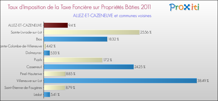 Taux d'imposition de la taxe foncière sur le bati 2011 pour ALLEZ-ET-CAZENEUVE et les communes proches Comparaison des taux d'imposition de la taxe foncière sur le bati 2011 pour ALLEZ-ET-CAZENEUVE et les communes voisines