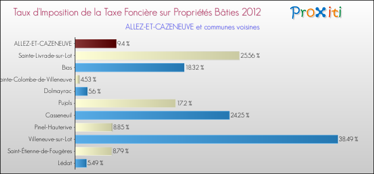 Taux d'imposition de la taxe foncière sur le bati 2012 pour ALLEZ-ET-CAZENEUVE et les communes proches Comparaison des taux d'imposition de la taxe foncière sur le bati 2012 pour ALLEZ-ET-CAZENEUVE et les communes voisines