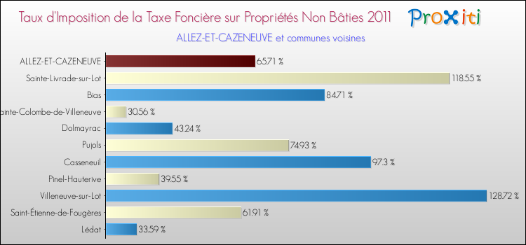 Taux d'imposition de la taxe foncière sur les immeubles et terrains non batis 2011 pour ALLEZ-ET-CAZENEUVE et les communes proches Comparaison des taux d'imposition de la taxe foncière sur les immeubles et terrains non batis 2011 pour ALLEZ-ET-CAZENEUVE et les communes voisines