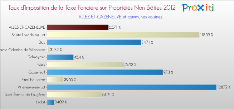 Taux d'imposition de la taxe foncière sur les immeubles et terrains non batis 2012 pour ALLEZ-ET-CAZENEUVE et les communes proches Comparaison des taux d'imposition de la taxe foncière sur les immeubles et terrains non batis 2012 pour ALLEZ-ET-CAZENEUVE et les communes voisines