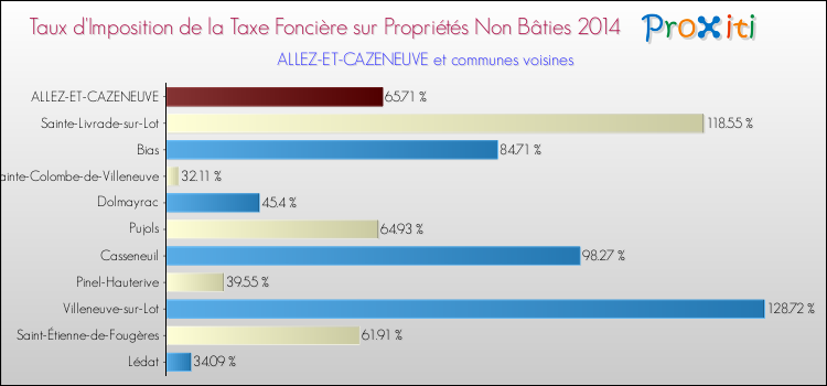Taux d'imposition de la taxe foncière sur les immeubles et terrains non batis 2014 pour ALLEZ-ET-CAZENEUVE et les communes proches Comparaison des taux d'imposition de la taxe foncière sur les immeubles et terrains non batis 2014 pour ALLEZ-ET-CAZENEUVE et les communes voisines