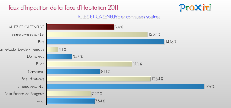 Taux d'imposition de la taxe d'habitation 2011 pour ALLEZ-ET-CAZENEUVE et les communes proches Comparaison des taux d'imposition de la taxe d'habitation 2011 pour ALLEZ-ET-CAZENEUVE et les communes voisines