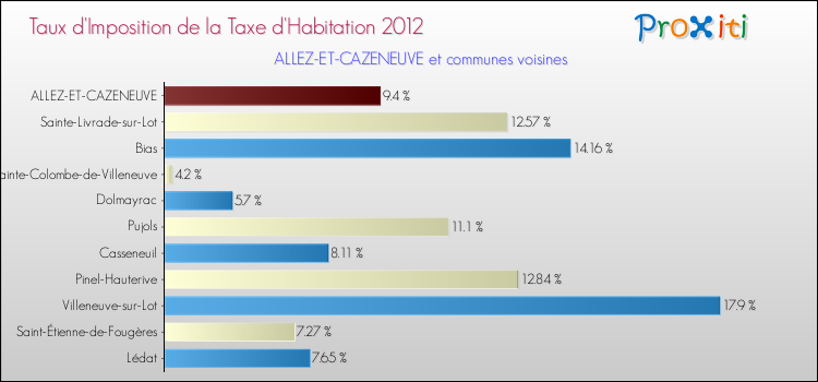 Taux d'imposition de la taxe d'habitation 2012 pour ALLEZ-ET-CAZENEUVE et les communes proches Comparaison des taux d'imposition de la taxe d'habitation 2012 pour ALLEZ-ET-CAZENEUVE et les communes voisines