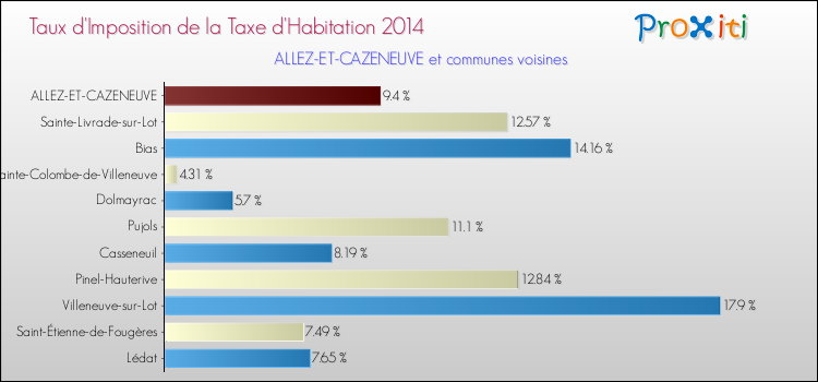 Taux d'imposition de la taxe d'habitation 2014 pour ALLEZ-ET-CAZENEUVE et les communes proches Comparaison des taux d'imposition de la taxe d'habitation 2014 pour ALLEZ-ET-CAZENEUVE et les communes voisines
