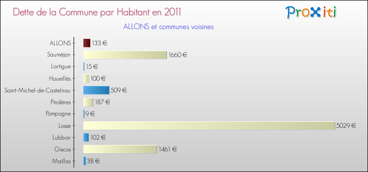 Dette par habitant de la commune en 2011 pour ALLONS et les communes proches Comparaison de la dette par habitant de la commune en 2011 pour ALLONS et les communes voisines