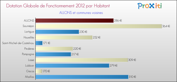 Montant des dotations globales de fonctionnement DGF par Habitant pour ALLONS et les communes proches Comparaison des des dotations globales de fonctionnement DGF par habitant pour ALLONS et les communes voisines