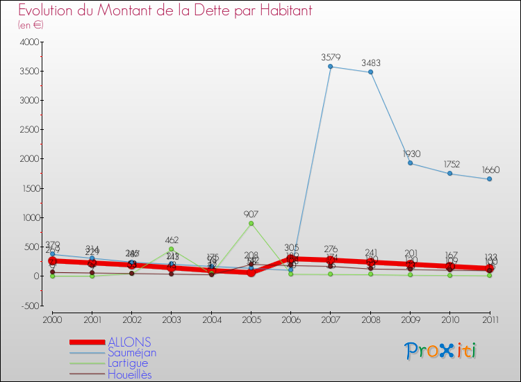 Evolution de la dette par habitant pour la commune de ALLONS et les communes proches Comparaison de la dette par habitant pour ALLONS et les communes voisines