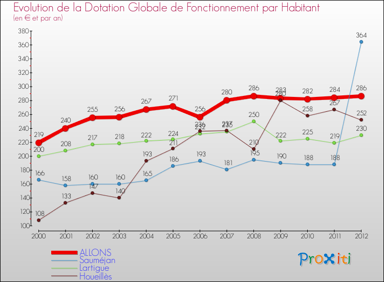 Evolution et montant de la dotation globale de fonctionnement par Habitant pour ALLONS et les communes proches Comparaison des dotations globales de fonctionnement par habitant pour ALLONS et les communes voisines
