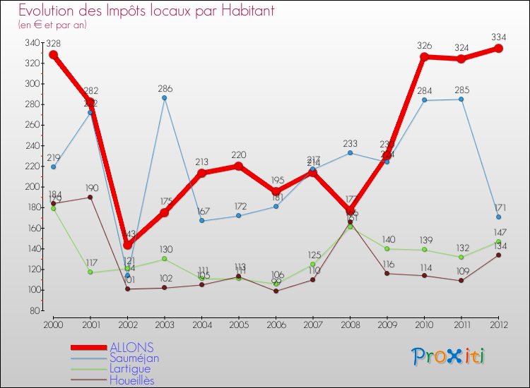 Evolution et montant des impôts locaux par Habitant pour ALLONS et les communes proches Comparaison des impôts locaux par habitant pour ALLONS et les communes voisines