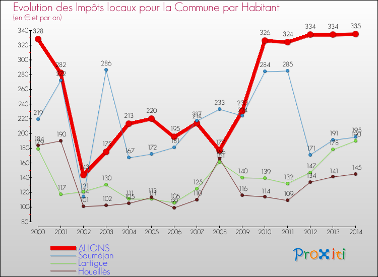Evolution et montant des impôts locaux par Habitant pour ALLONS et les communes proches de 2000 à 2014 Comparaison des impôts locaux par habitant pour ALLONS et les communes voisines de 2000 à 2014