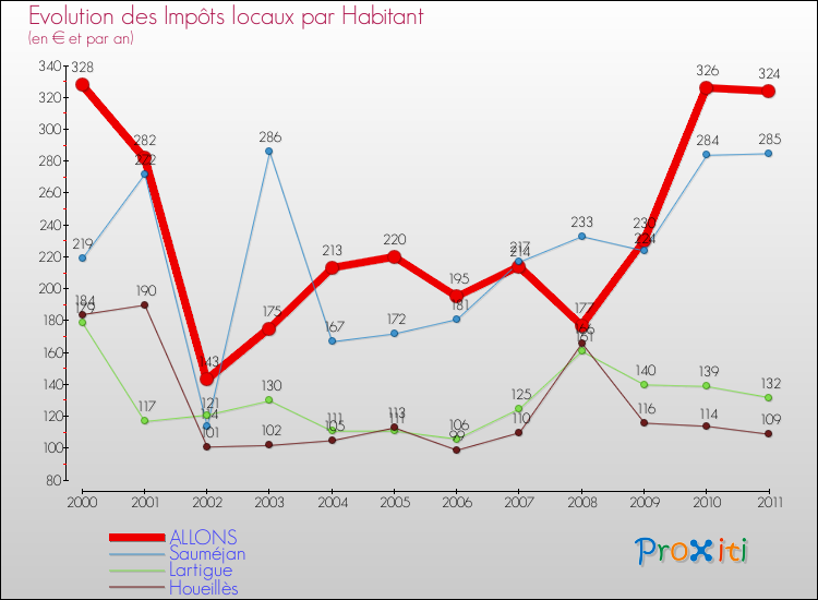 Evolution et montant des impôts locaux par Habitant pour ALLONS et les communes proches Comparaison des impôts locaux par habitant pour ALLONS et les communes voisines