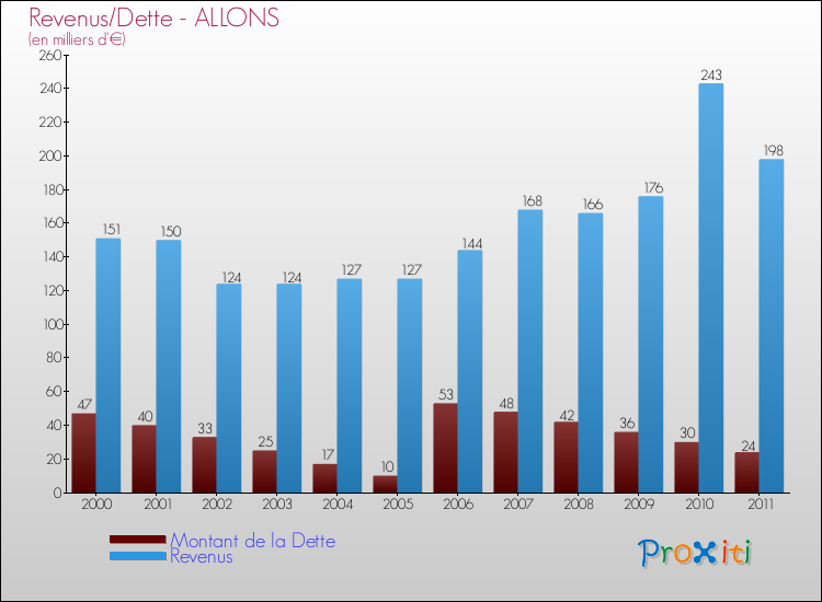 Evolution comparée de la dette et des revenus pour la commune de ALLONS de 2000 à 2011 Comparaison de la dette et des revenus pour ALLONS de 2000 à 2011