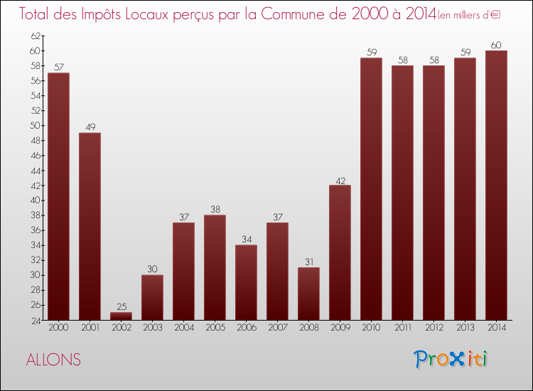 Evolution des Impôts Locaux pour la commune de ALLONS de 2000 à 2014 Evolution des Impôts Locaux pour ALLONS de 2000 à 2014
