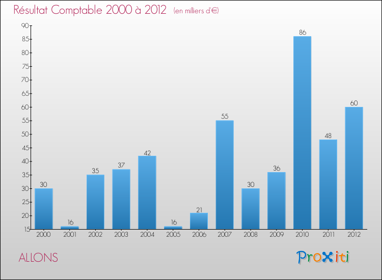 Evolution du résultat comptable pour la commune de ALLONS de 2000 à 2012 Evolution du résultat comptable pour ALLONS de 2000 à 2012