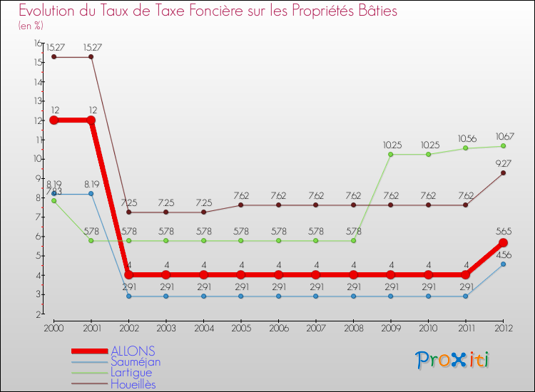 Evolution du taux de la taxe foncière sur le bati pour ALLONS et les communes proches de 2000 à 2012 Comparaison des taux de taxe foncière sur le bati pour ALLONS et les communes voisines de 2000 à 2012