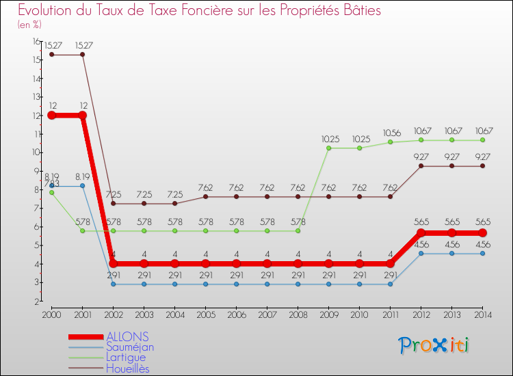 Evolution du taux de la taxe foncière sur le bati pour ALLONS et les communes proches de 2000 à 2014 Comparaison des taux de taxe foncière sur le bati pour ALLONS et les communes voisines de 2000 à 2014