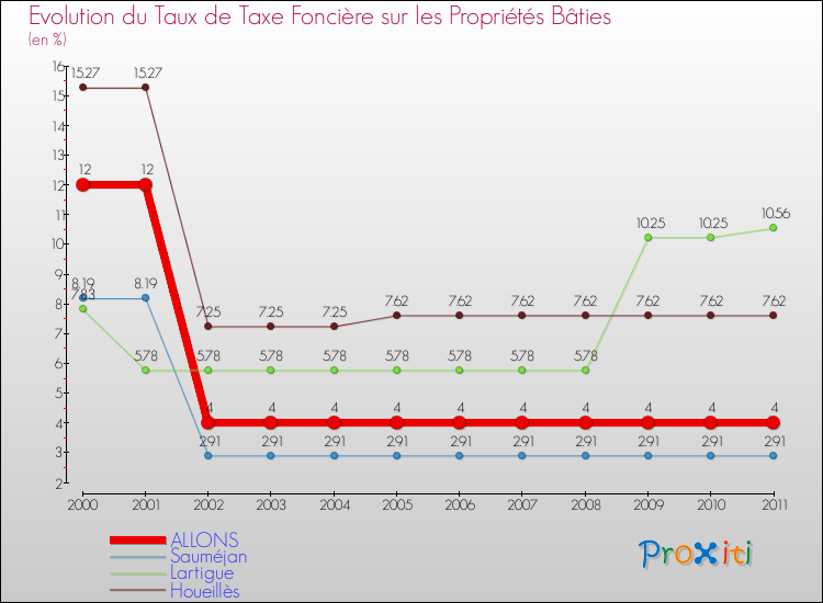 Evolution du taux de la taxe foncière sur le bati pour ALLONS et les communes proches Comparaison des taux de taxe foncière sur le bati pour ALLONS et les communes voisines