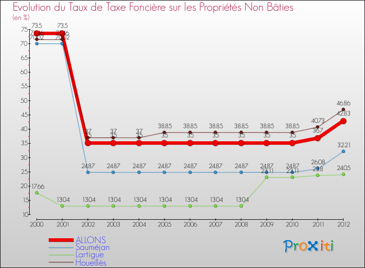 Evolution du taux de la taxe foncière sur les immeubles et terrains non batis pour ALLONS et les communes proches de 2000 à 2012 Comparaison des taux de la taxe foncière sur les immeubles et terrains non batis pour ALLONS et les communes voisines de 2000 à 2012