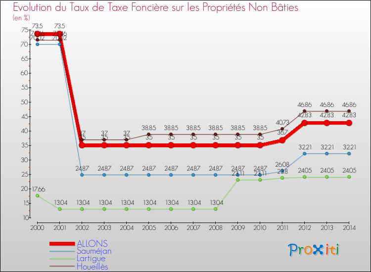 Evolution du taux de la taxe foncière sur les immeubles et terrains non batis pour ALLONS et les communes proches de 2000 à 2014 Comparaison des taux de la taxe foncière sur les immeubles et terrains non batis pour ALLONS et les communes voisines de 2000 à 2014