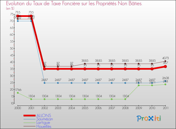 Evolution du taux de la taxe foncière sur les immeubles et terrains non batis pour ALLONS et les communes proches Comparaison des taux de la taxe foncière sur les immeubles et terrains non batis pour ALLONS et les communes voisines