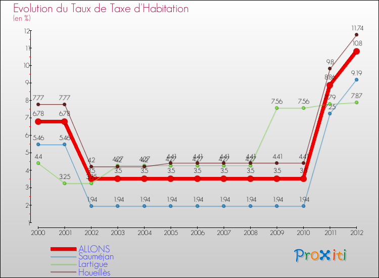 Evolution du taux de la taxe d'habitation pour ALLONS et les communes proches Comparaison des taux de la taxe d'habitation pour ALLONS et les communes voisines