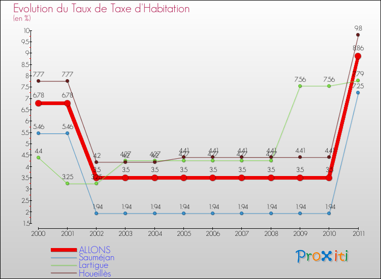 Evolution du taux de la taxe d'habitation pour ALLONS et les communes proches Comparaison des taux de la taxe d'habitation pour ALLONS et les communes voisines