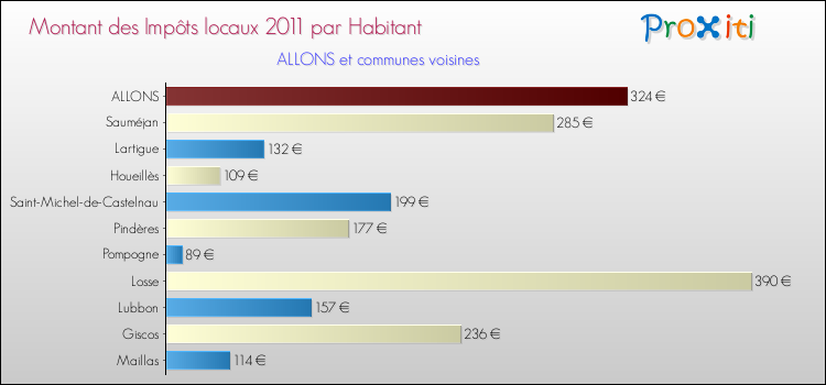 Montant des impôts locaux par Habitant pour ALLONS et les communes proches Comparaison des impôts locaux par habitant pour ALLONS et les communes voisines