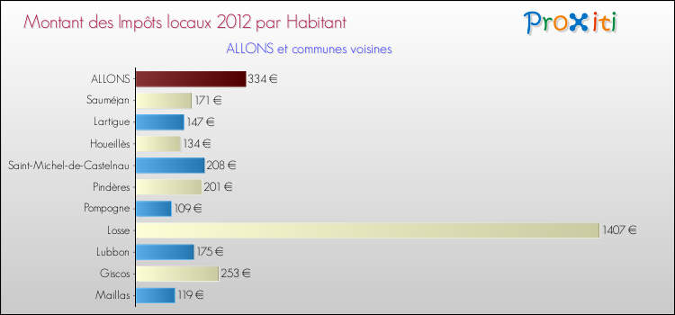 Montant des impôts locaux par Habitant pour ALLONS et les communes proches Comparaison des impôts locaux par habitant pour ALLONS et les communes voisines