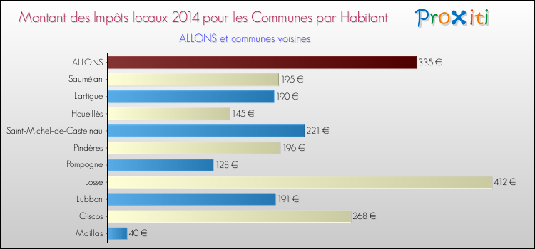 Montant des impôts locaux par Habitant pour ALLONS et les communes proches en 2014 Comparaison des impôts locaux par habitant pour ALLONS et les communes voisines en 2014