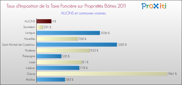 Taux d'imposition de la taxe foncière sur le bati 2011 pour ALLONS et les communes proches Comparaison des taux d'imposition de la taxe foncière sur le bati 2011 pour ALLONS et les communes voisines
