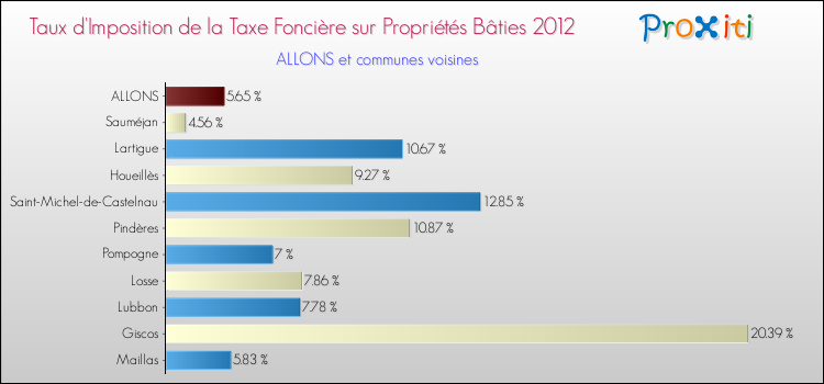 Taux d'imposition de la taxe foncière sur le bati 2012 pour ALLONS et les communes proches Comparaison des taux d'imposition de la taxe foncière sur le bati 2012 pour ALLONS et les communes voisines