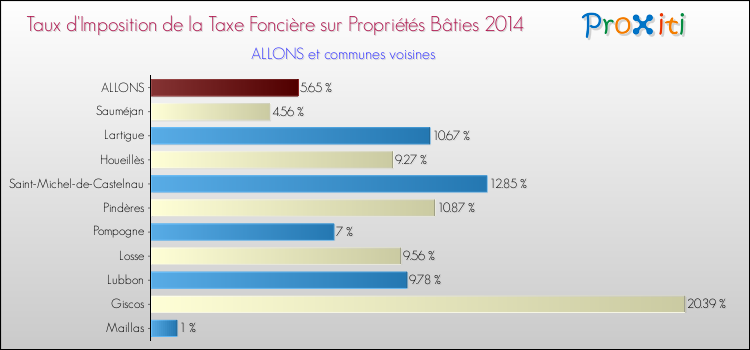 Taux d'imposition de la taxe foncière sur le bati 2014 pour ALLONS et les communes proches Comparaison des taux d'imposition de la taxe foncière sur le bati 2014 pour ALLONS et les communes voisines