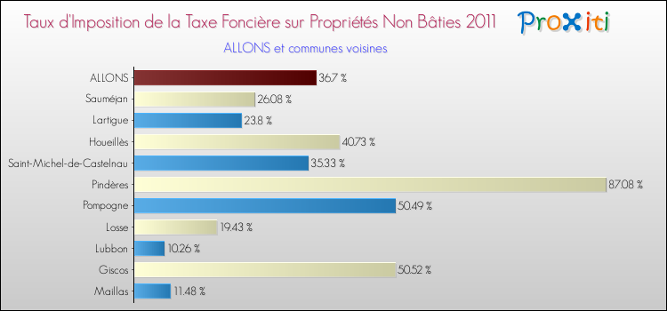 Taux d'imposition de la taxe foncière sur les immeubles et terrains non batis 2011 pour ALLONS et les communes proches Comparaison des taux d'imposition de la taxe foncière sur les immeubles et terrains non batis 2011 pour ALLONS et les communes voisines