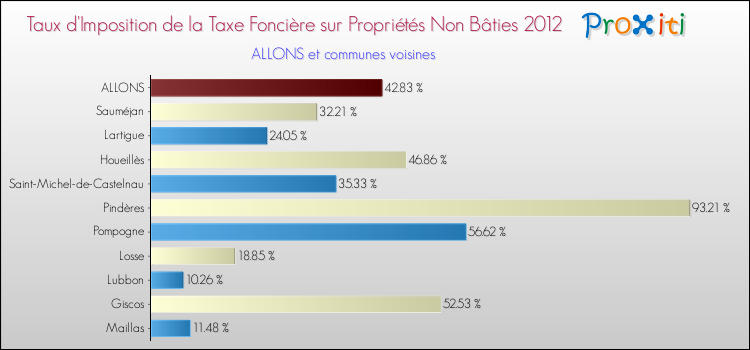 Taux d'imposition de la taxe foncière sur les immeubles et terrains non batis 2012 pour ALLONS et les communes proches Comparaison des taux d'imposition de la taxe foncière sur les immeubles et terrains non batis 2012 pour ALLONS et les communes voisines