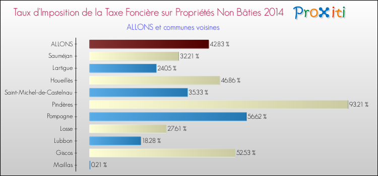 Taux d'imposition de la taxe foncière sur les immeubles et terrains non batis 2014 pour ALLONS et les communes proches Comparaison des taux d'imposition de la taxe foncière sur les immeubles et terrains non batis 2014 pour ALLONS et les communes voisines