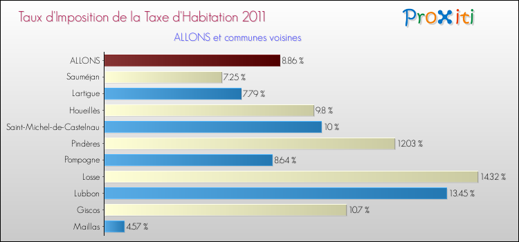 Taux d'imposition de la taxe d'habitation 2011 pour ALLONS et les communes proches Comparaison des taux d'imposition de la taxe d'habitation 2011 pour ALLONS et les communes voisines