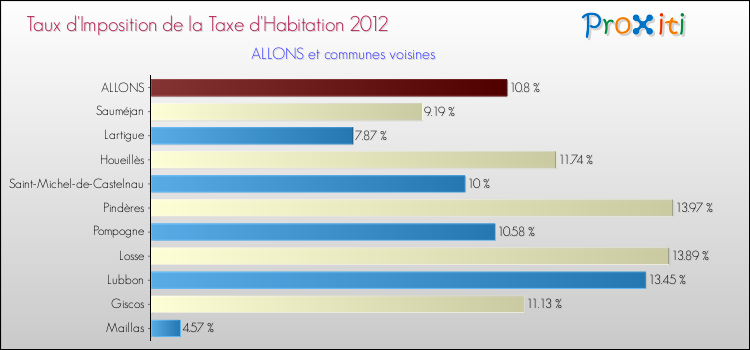 Taux d'imposition de la taxe d'habitation 2012 pour ALLONS et les communes proches Comparaison des taux d'imposition de la taxe d'habitation 2012 pour ALLONS et les communes voisines
