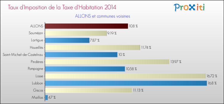 Taux d'imposition de la taxe d'habitation 2014 pour ALLONS et les communes proches Comparaison des taux d'imposition de la taxe d'habitation 2014 pour ALLONS et les communes voisines