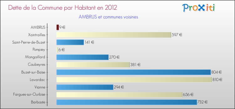 Dette par habitant de la commune en 2012 pour AMBRUS et les communes proches Comparaison de la dette par habitant de la commune en 2012 pour AMBRUS et les communes voisines