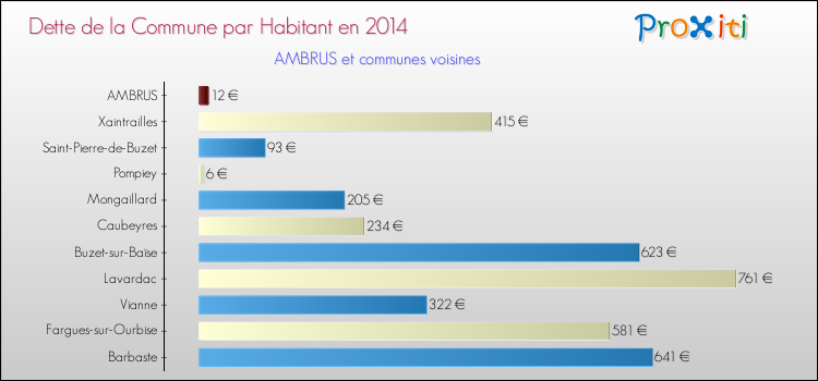 Dette par habitant de la commune en 2014 pour AMBRUS et les communes proches Comparaison de la dette par habitant de la commune en 2014 pour AMBRUS et les communes voisines