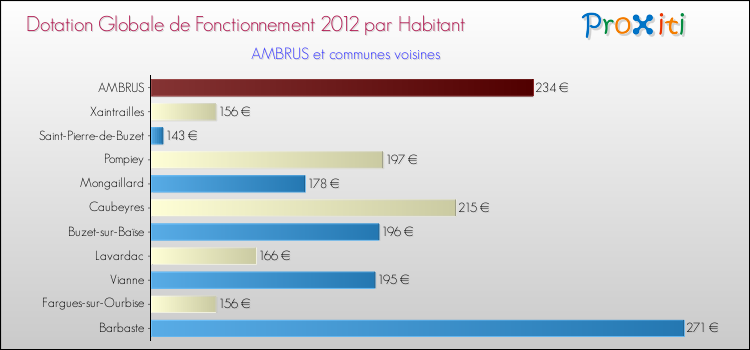Montant des dotations globales de fonctionnement DGF par Habitant pour AMBRUS et les communes proches Comparaison des des dotations globales de fonctionnement DGF par habitant pour AMBRUS et les communes voisines