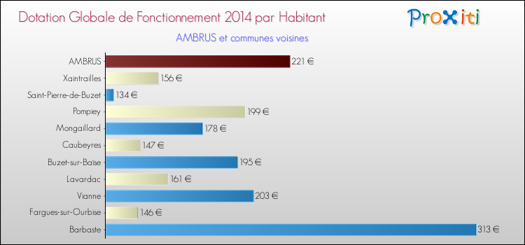 Montant des dotations globales de fonctionnement DGF par Habitant pour AMBRUS et les communes proches en 2014. Comparaison des des dotations globales de fonctionnement DGF par habitant pour AMBRUS et les communes voisines en 2014.