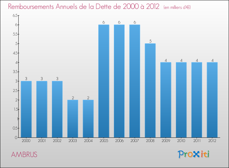 Evolution de l'annuité de la dette pour la commune de AMBRUS de 2000 à 2012 Annuités de la dette pour AMBRUS de 2000 à 2012
