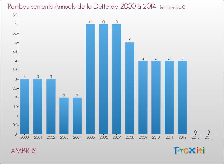 Evolution de l'annuité de la dette pour la commune de AMBRUS de 2000 à 2014 Annuités de la dette pour AMBRUS de 2000 à 2014