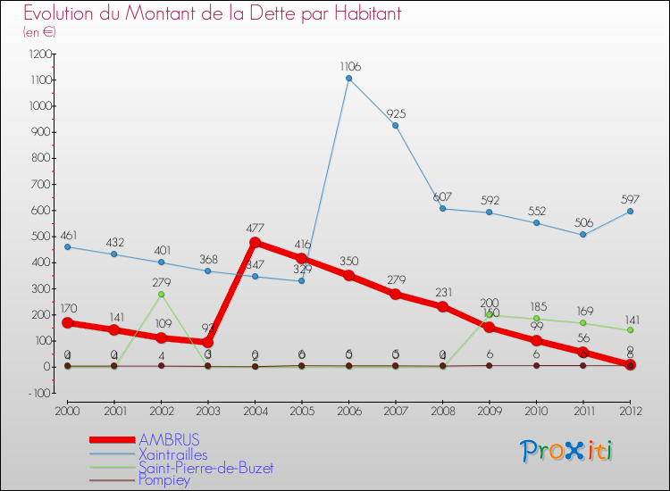 Evolution de la dette par habitant pour la commune de AMBRUS et les communes proches de 2000 à 2012 Comparaison de la dette par habitant pour AMBRUS et les communes voisines de 2000 à 2012